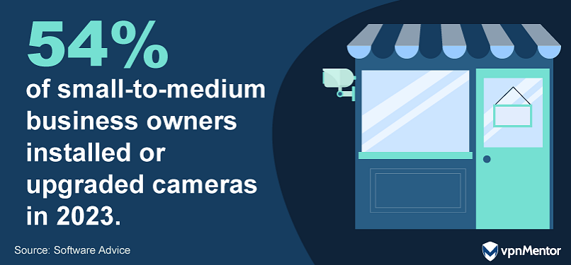 54% of small-to-medium business owners installed or upgraded cameras in 2023