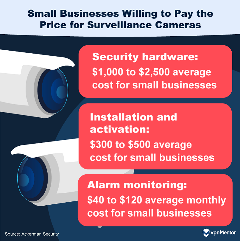 Small Businesses Willing to Pay the Price for Surveillance Cameras