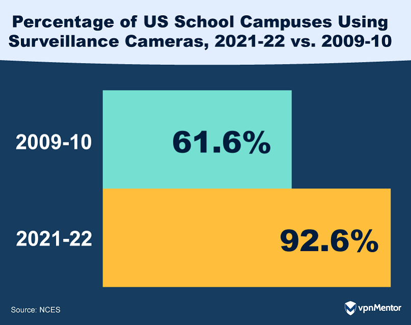 Percentage of US School Campuses Using Surveillance Cameras, 2021-22 vs. 2009-10