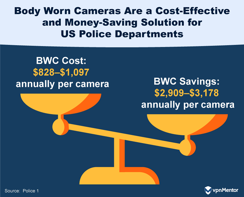  Body Worn Cameras Are a Cost-Effective and Money-Saving Solution for US Police Departments