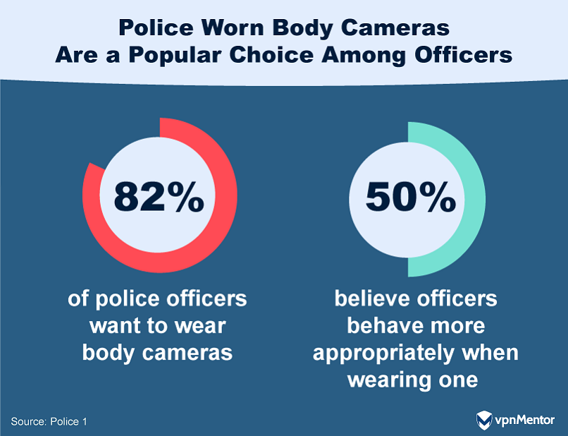 Police Worn Body Cameras Are a Popular Choice Among Officers