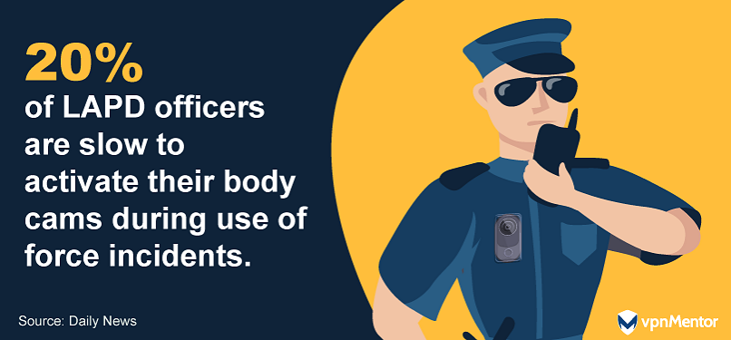 20% of LAPD officers are slow to activate their body cams during use of force incidents