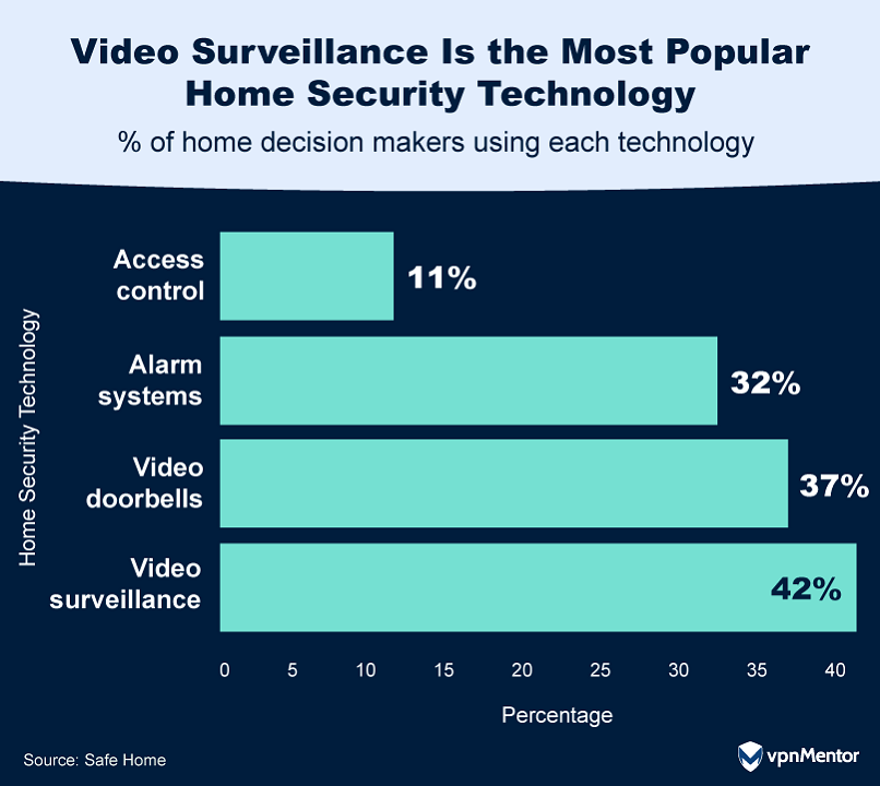  Percentage of Home Decision Makers Using Each Form of Home Security Technology