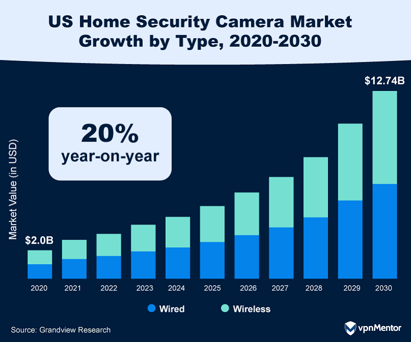 US Home Security Camera Market Growth by Type, 2020-2030