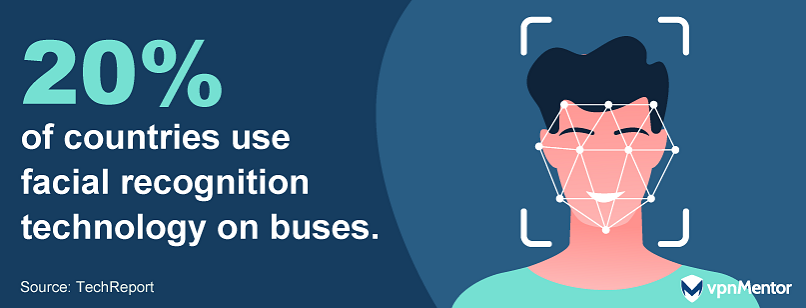 20% of countries use facial recognition technology on buses