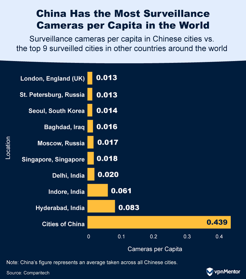 Surveillance cameras per capita in Chinese cities vs. the top 9 surveilled cities in other countries around the world