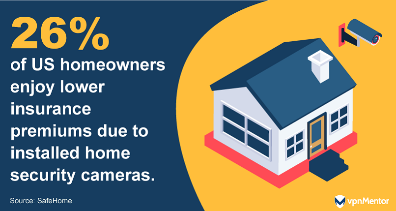 26% of US homeowners enjoy lower insurance premiums due to installed home security cameras