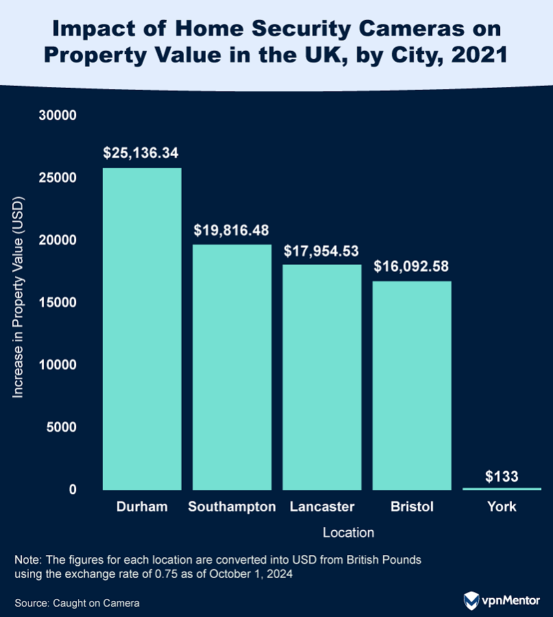 Impact of Home Security Cameras on Property Value in the UK, by City, 2021