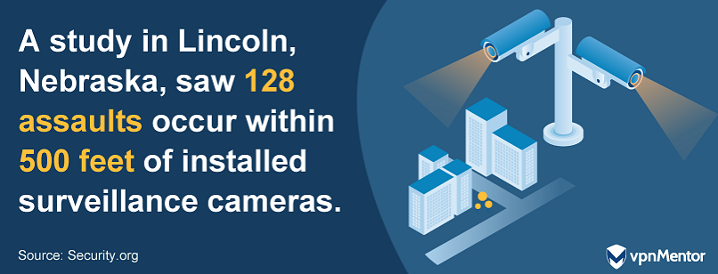 A study in Lincoln, Nebraska, saw 128 assaults occur within 500 feet of installed surveillance cameras