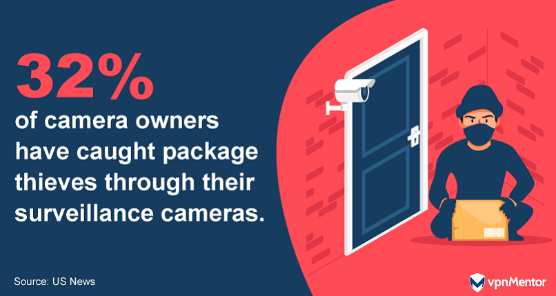 32% of camera owners have caught package thieves using their surveillance cameras