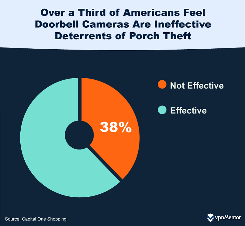 Over a Third of Americans Feel Doorbell Cameras Are Ineffective Deterrents of Porch Theft