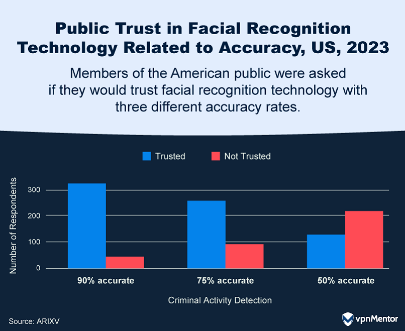 Public Trust in Facial Recognition Technology Related to Accuracy, US, 2023