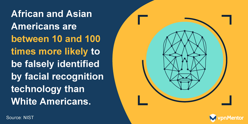 African and Asian Americans are between 10 and 100 times more likely to be falsely identified by facial recognition technology than white Americans