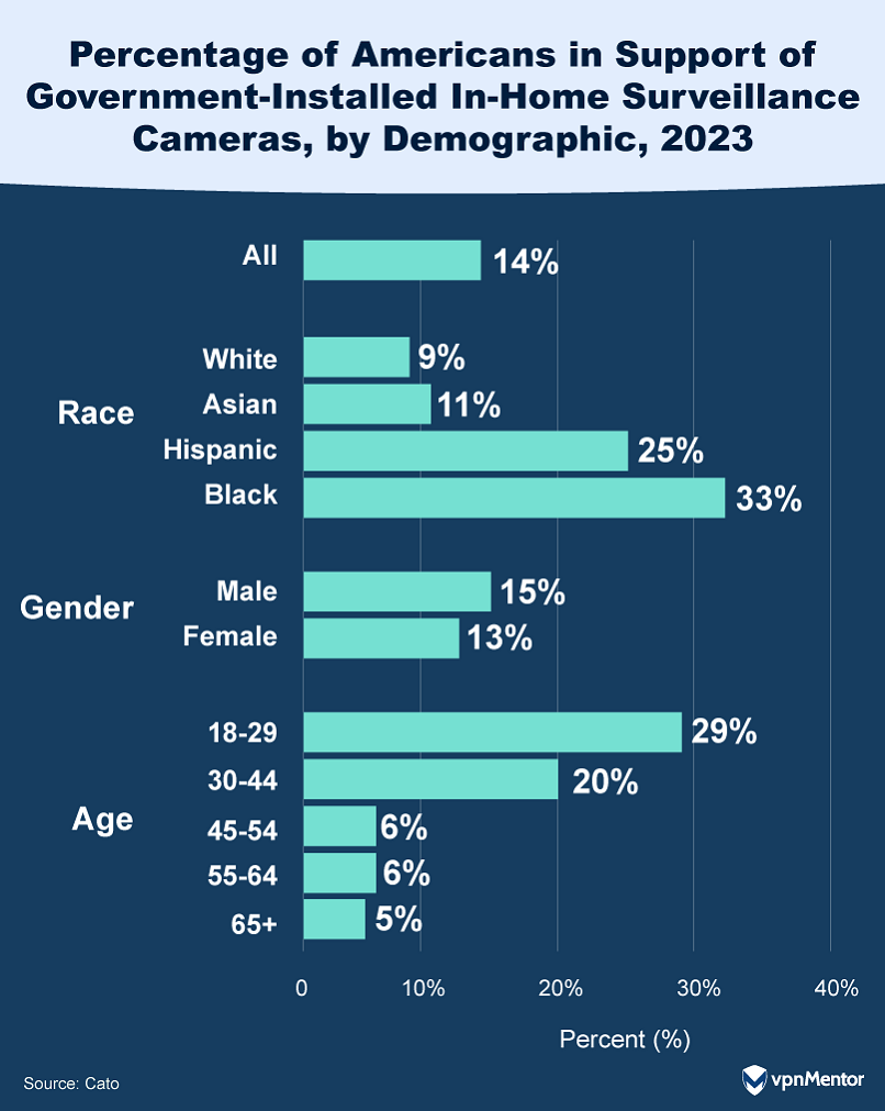 Percentage of Americans in Support of Government-Installed In-Home Surveillance Cameras, by Demographic, 2023