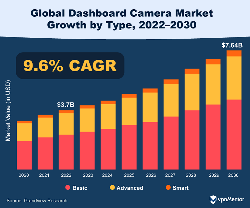 Global Dashboard Camera Market Growth by Type, 2022–2030