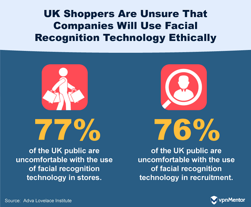 UK Shoppers Are Unsure That Companies Will Use Facial Recognition Technology Ethically