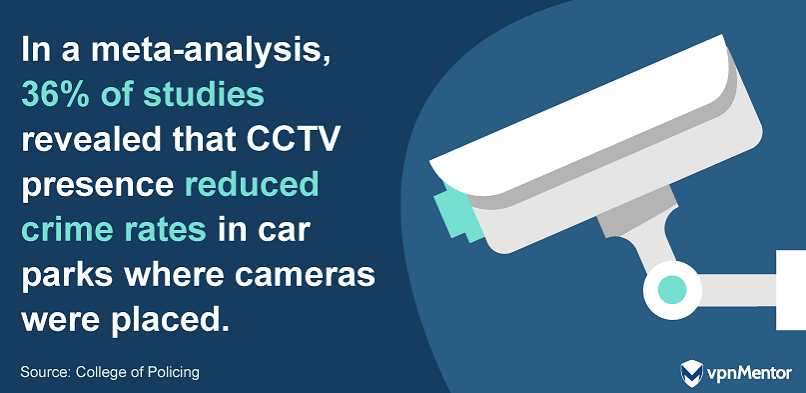 In a meta-analysis, 36% of studies revealed that CCTV presence reduced crime rates in car parks where cameras were placed