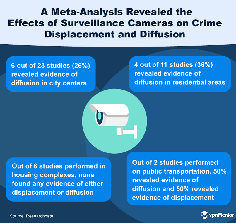 A Meta-analysis Revealed the Effects of Surveillance Cameras on Crime Displacement and Diffusion