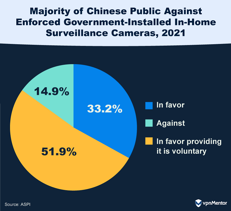 Majority of Chinese Public Against Enforced Government-Installed In-Home Surveillance Cameras, 2021