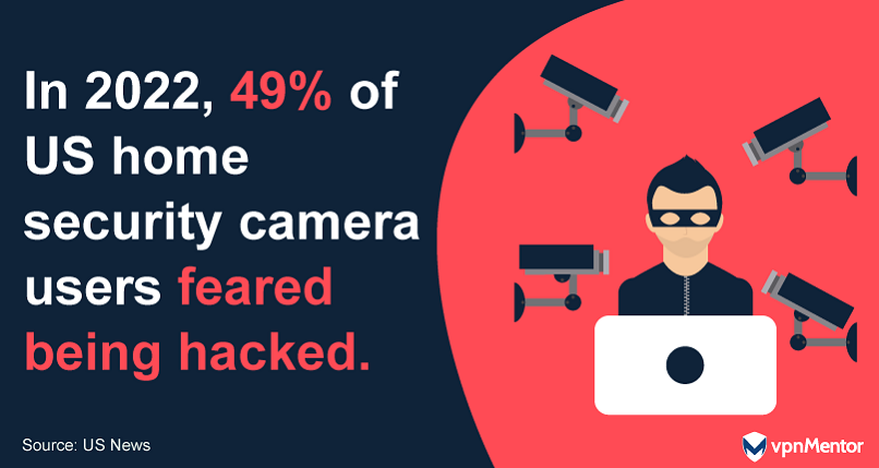 In 2022, 49% of US home security camera users feared being hacked