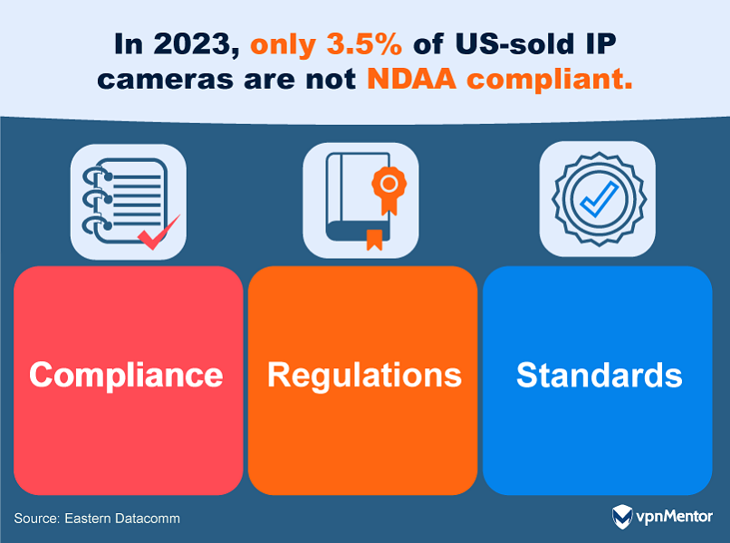 In 2023, only 3.5% of US-sold IP cameras are not NDAA compliant