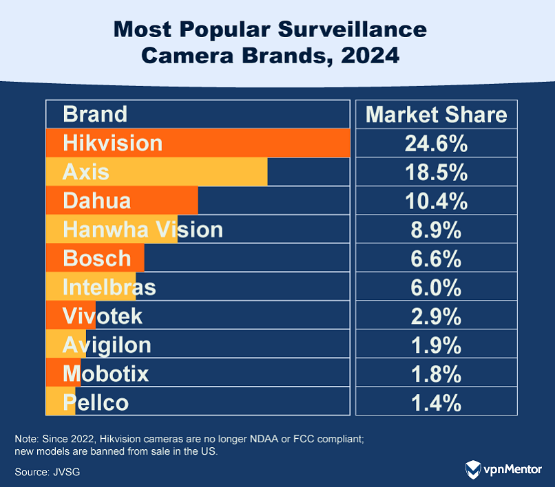 Most Popular Surveillance Camera Brands, 2024