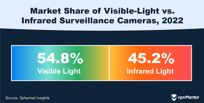 Market Share of Visible-Light vs. Infrared Surveillance Cameras, 2022