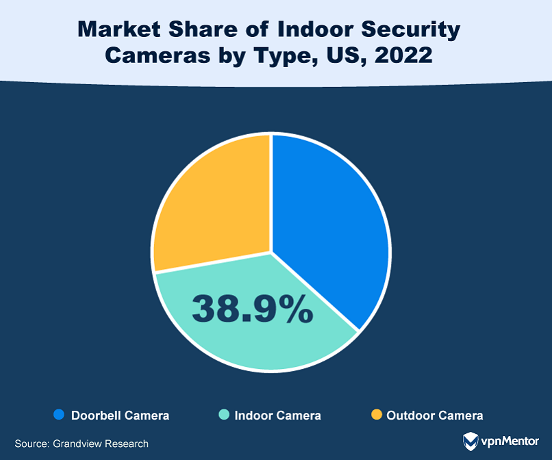 Market Share of Indoor Security Cameras by Type, US, 2022