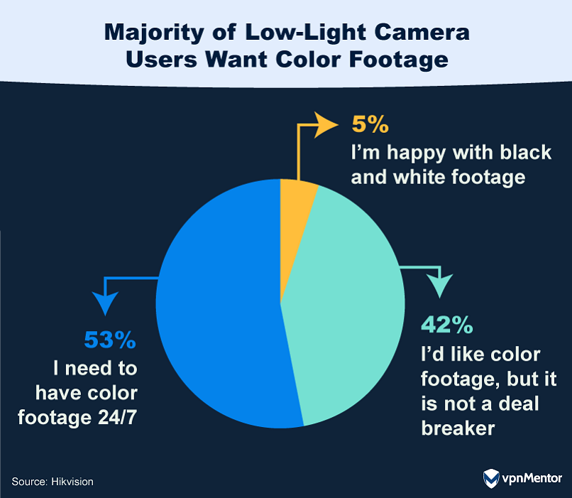  Majority of Low-Light Camera Users Want Color Footage