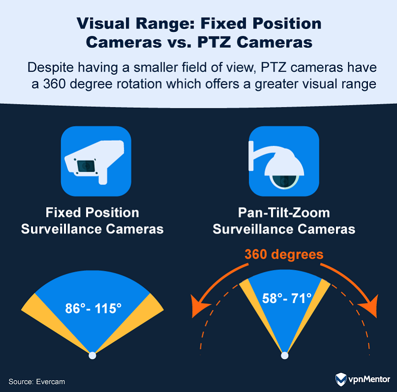 Visual Range: Fixed Position Cameras vs. PTZ Cameras