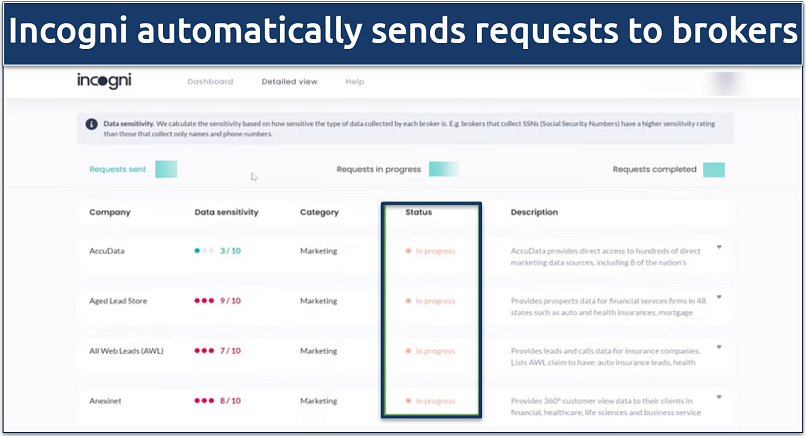 Screenshot of the data removal request progress within the Incogni dasboard