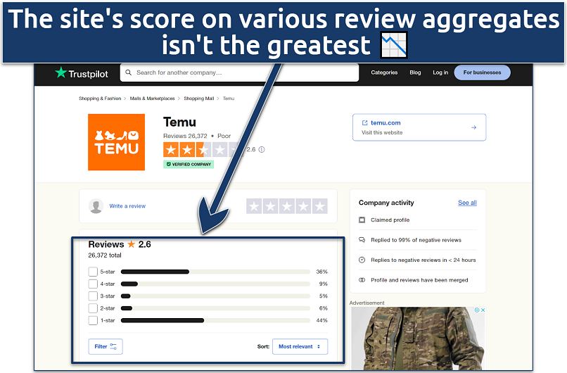 A screenshot showing Temu's poor customer reviews