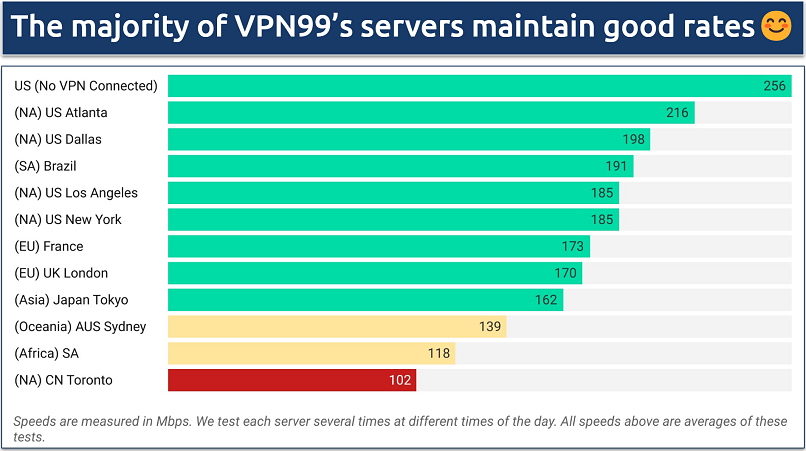 Screenshot of a chart showing speeds on various VPN99 servers