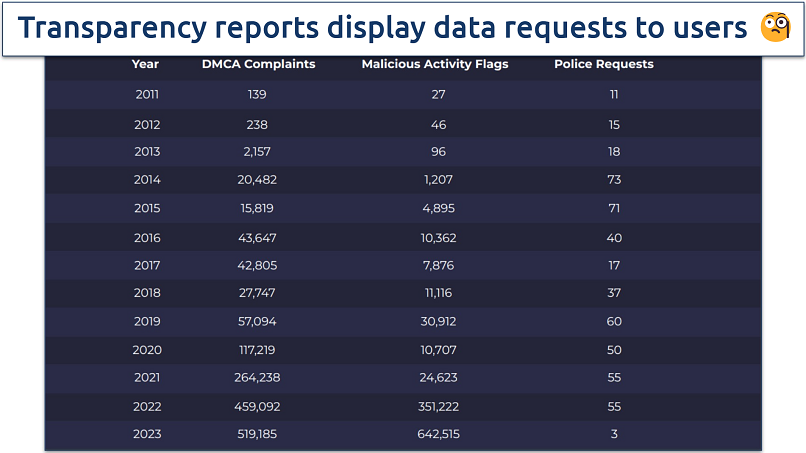 Screenshot of CyberGhost's most recent transparency report