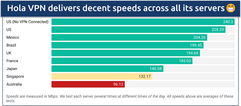 Screenshot of Hola VPN's speed test results