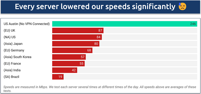 Screenshot of a speed chart displaying speeds from various Samsung Max VPN severs