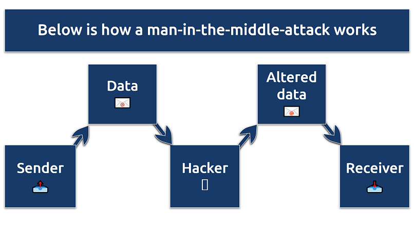 A screenshot showing how a MITM attack is done