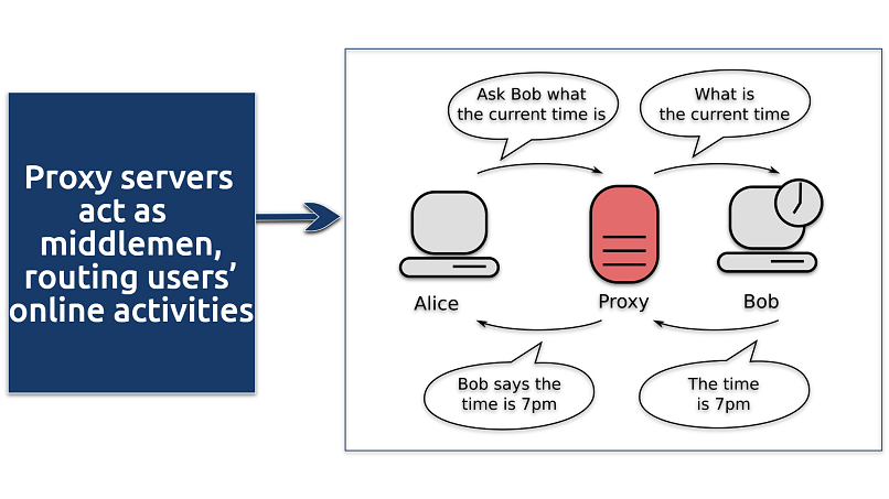 A screenshot showing how proxies work