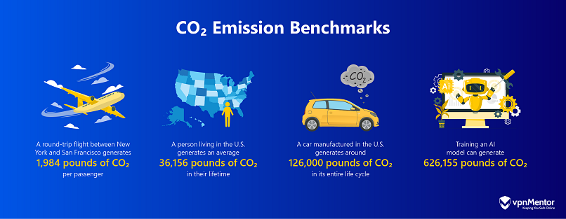 Infographic showing CO2 emissions benchmarks