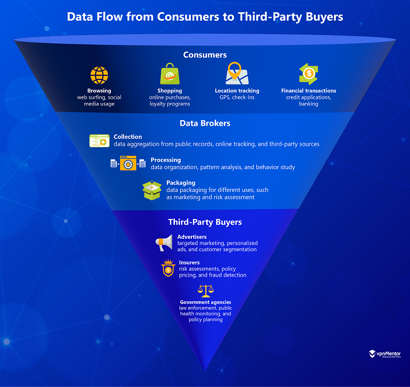 Graphic showing the data flow from consumers to third party buyers, such as advertisers, insurers and government agencies.