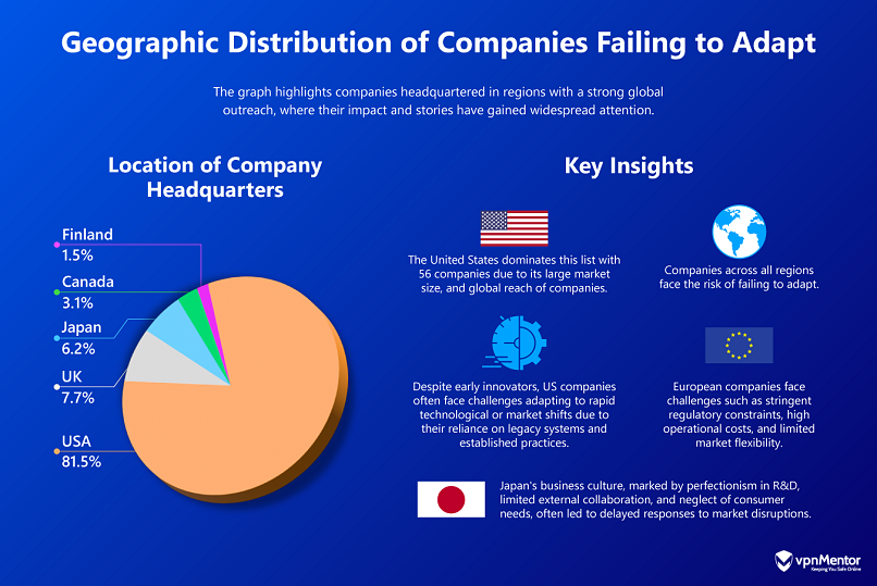 Graphics showing geographic distribution of companies that failed to adapt.