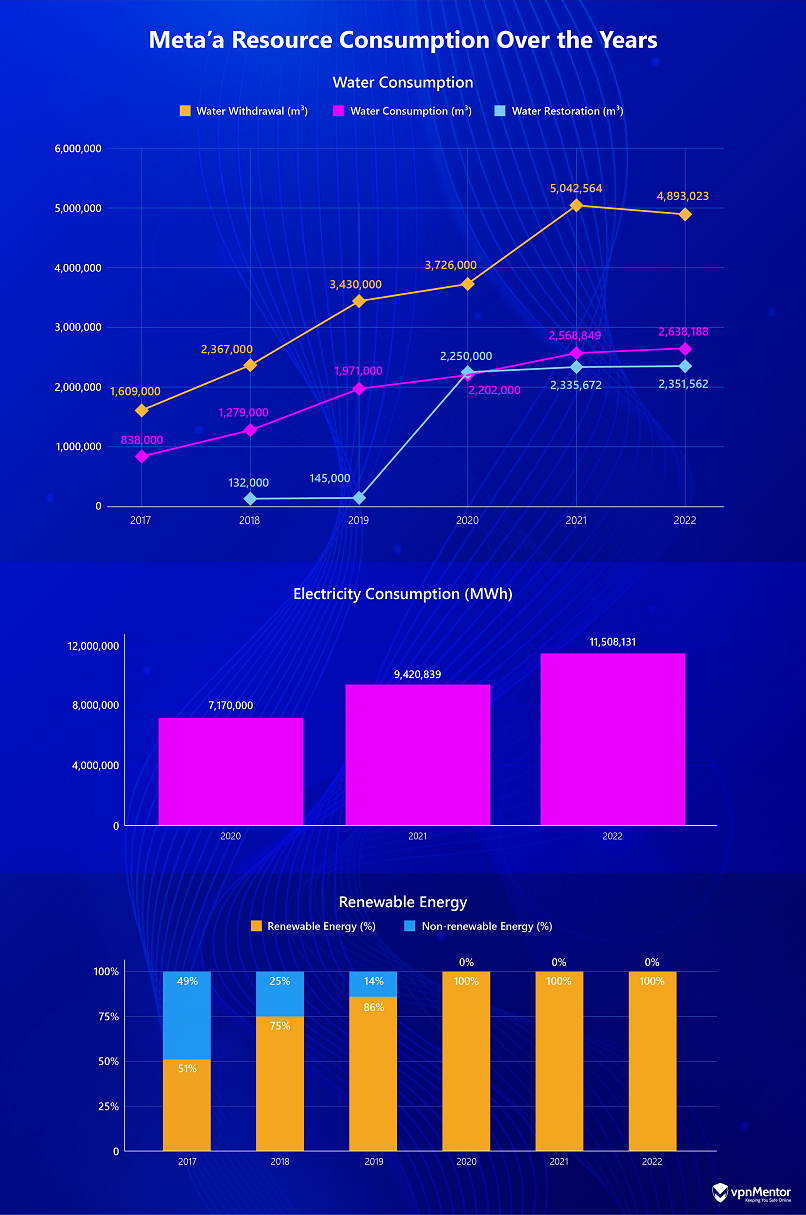 Infographic showing Meta's resource consumption over the years