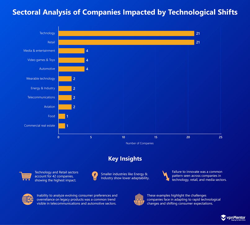 Graphics showing sectoral analysis of companies that were impacted by technological shifts.