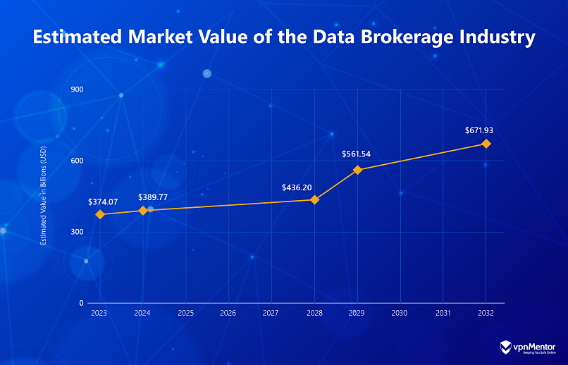 Graph showing past and estimated future market value of the data brokerage industry, from 2023 until 2032.