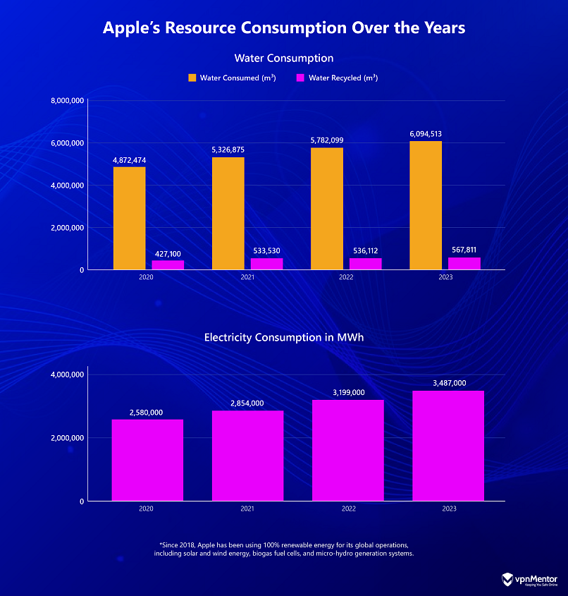 Infographic showing Apple's resource consumption over the years