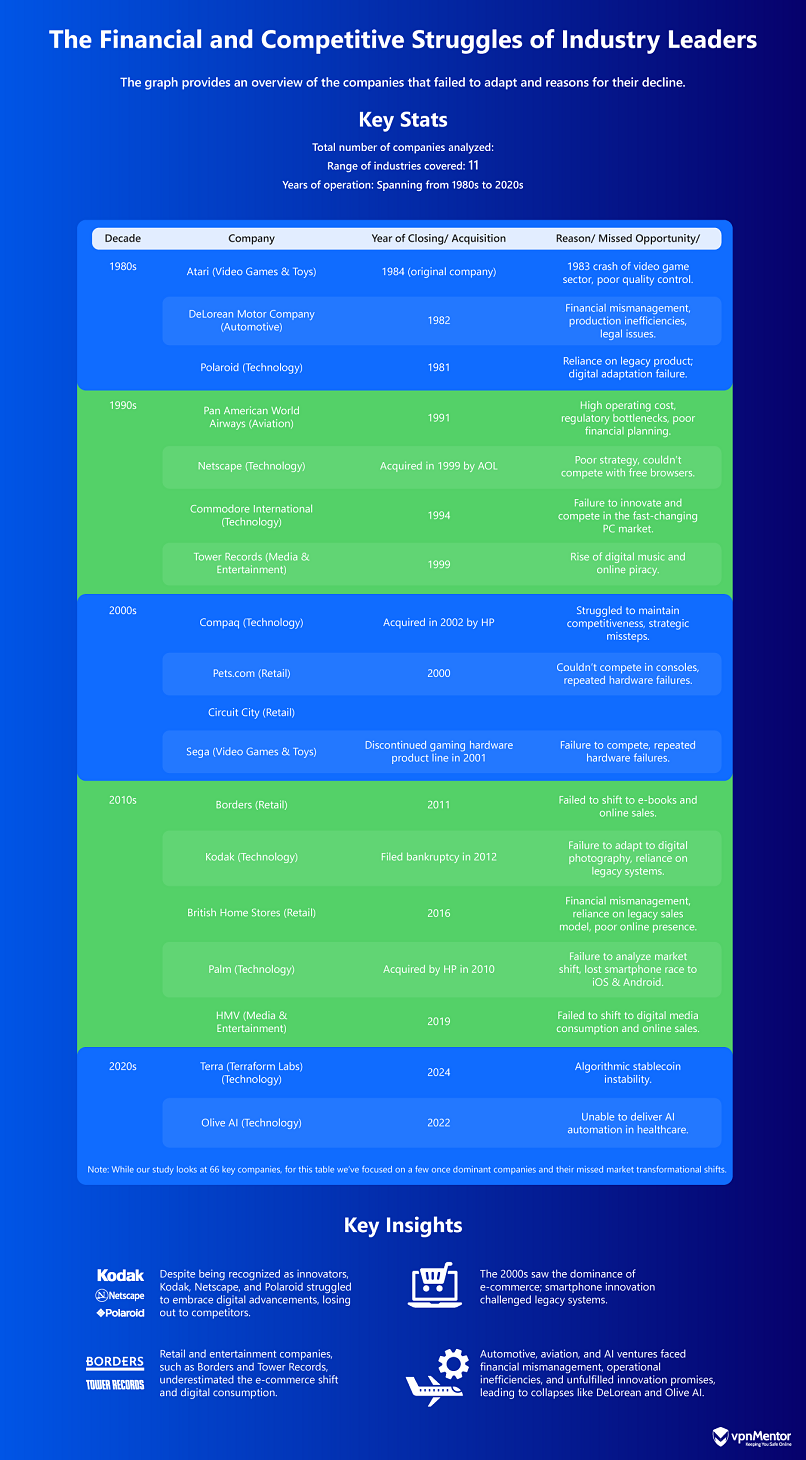 Graphics showing why some of the industry leaders failed.