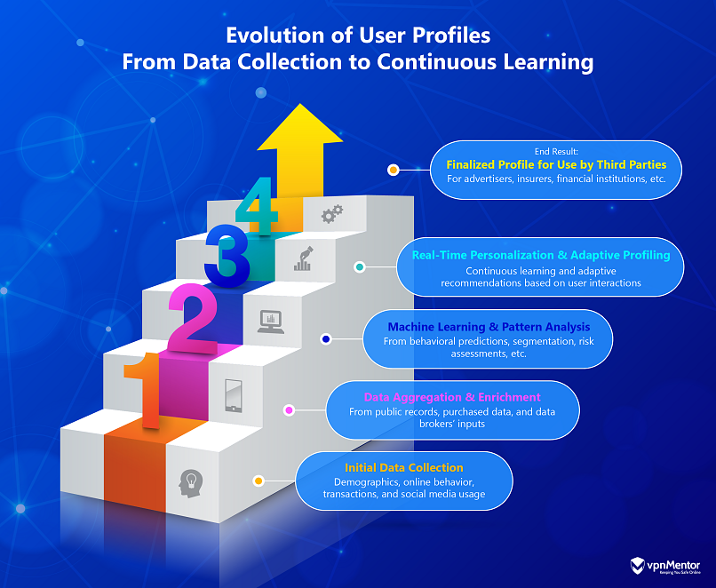 Graphic showing the evolution of user profiles, from initial data collection, all the way to the finalized profile for use by the third parties.