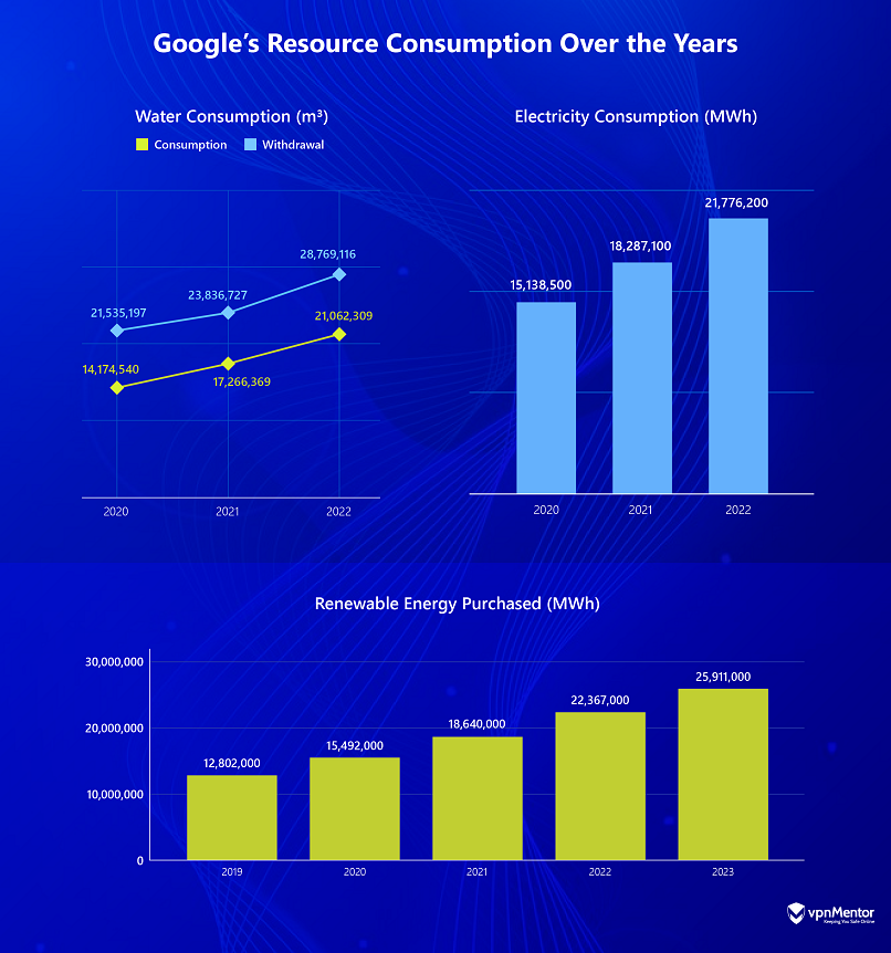 Infographic showing Google's resource consumption over the years