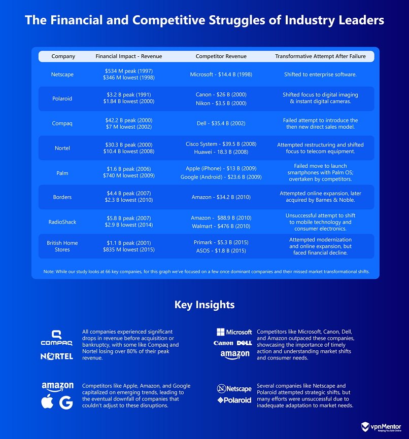  Graphics showing the financial and competitive struggles of some of the industry leaders.