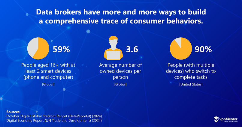 Graph showing newer ways in which data brokers can build a comprehensive trace of consumer behavior.